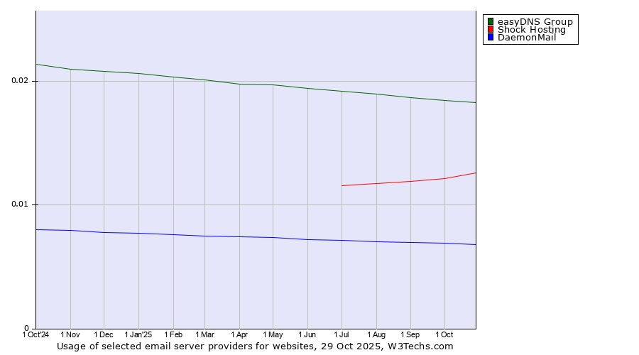 Historical trends in the usage of easyDNS Group vs. Shock Hosting vs. DaemonMail