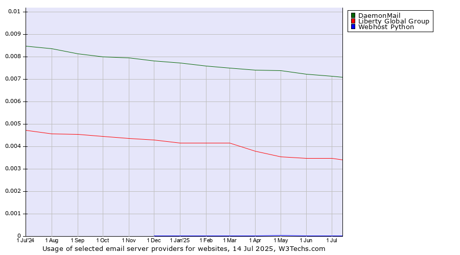 Historical trends in the usage of DaemonMail vs. Liberty Global Group vs. Webhost Python