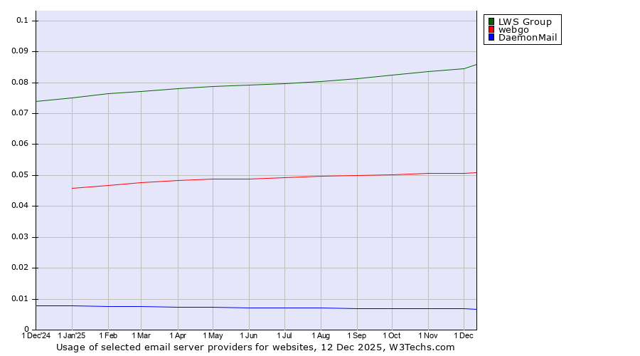 Historical trends in the usage of LWS Group vs. webgo vs. DaemonMail