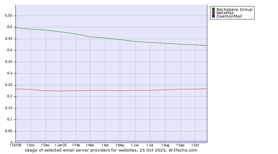 Historical trends in the usage of Rackspace Group vs. Netafraz vs. DaemonMail