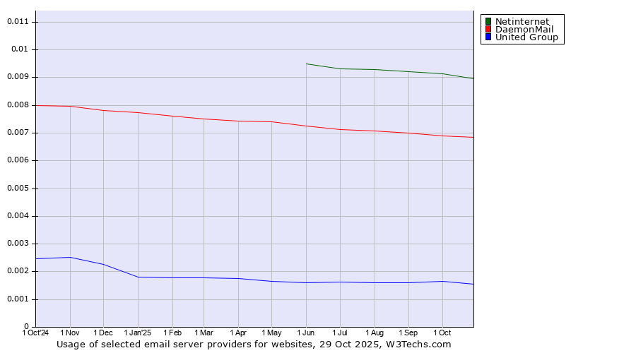Historical trends in the usage of Netinternet vs. DaemonMail vs. United Group
