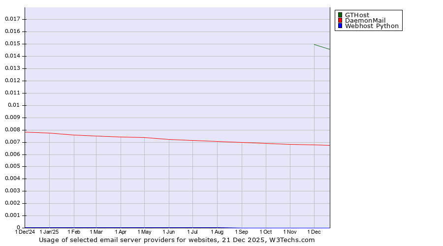 Historical trends in the usage of GTHost vs. DaemonMail vs. Webhost Python
