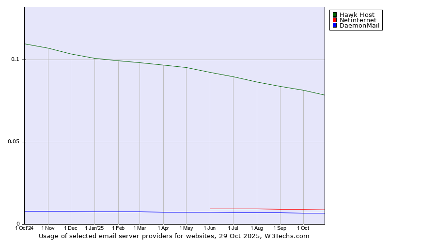 Historical trends in the usage of Hawk Host vs. Netinternet vs. DaemonMail