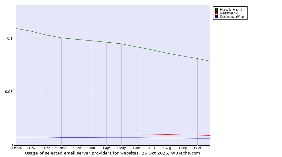 Historical trends in the usage of Hawk Host vs. Netmark vs. DaemonMail