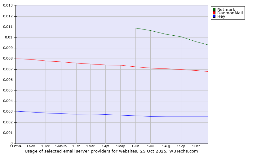 Historical trends in the usage of Netmark vs. DaemonMail vs. Hey