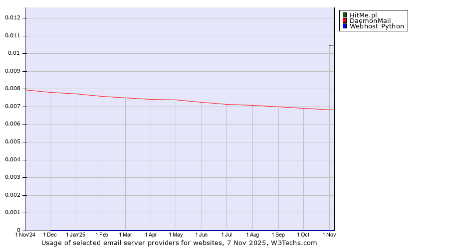 Historical trends in the usage of HitMe.pl vs. DaemonMail vs. Webhost Python