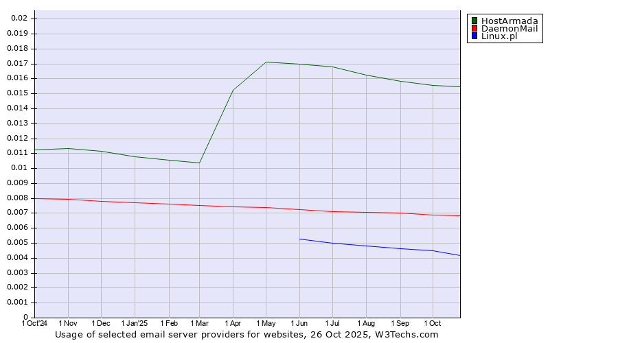Historical trends in the usage of HostArmada vs. DaemonMail vs. Linux.pl