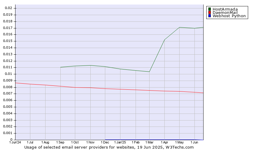 Historical trends in the usage of HostArmada vs. DaemonMail vs. Webhost Python