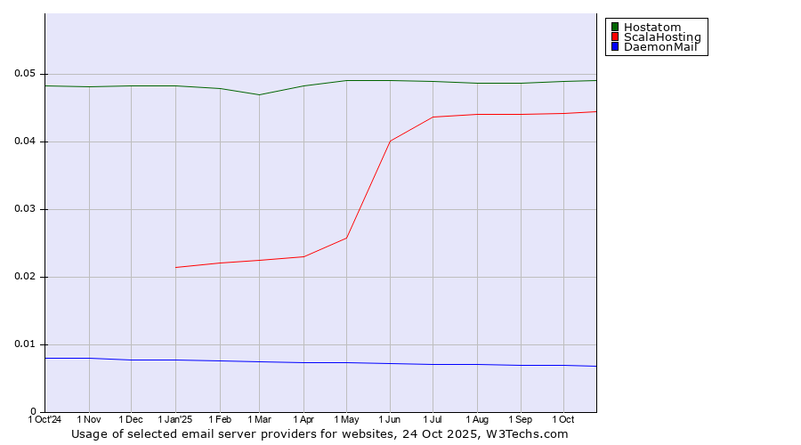 Historical trends in the usage of Hostatom vs. ScalaHosting vs. DaemonMail