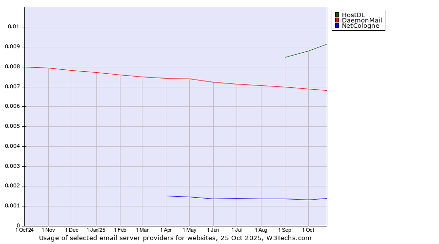Historical trends in the usage of HostDL vs. DaemonMail vs. NetCologne