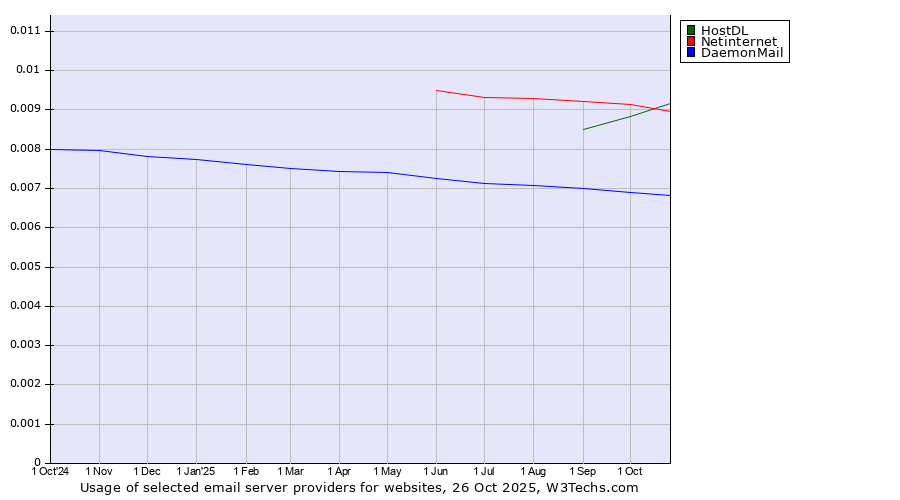 Historical trends in the usage of Netinternet vs. HostDL vs. DaemonMail