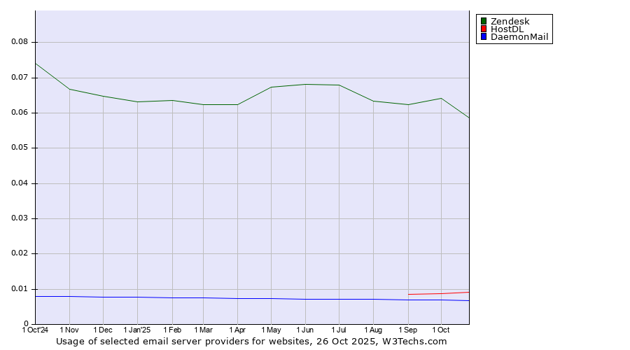 Historical trends in the usage of Zendesk vs. HostDL vs. DaemonMail