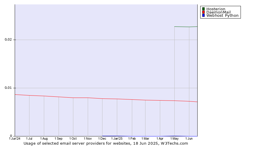 Historical trends in the usage of Hosterion vs. DaemonMail vs. Webhost Python
