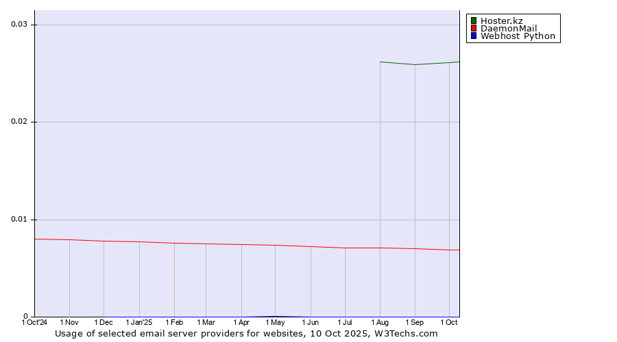 Historical trends in the usage of Hoster.kz vs. DaemonMail vs. Webhost Python