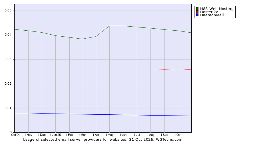 Historical trends in the usage of H88 Web Hosting vs. Hoster.kz vs. DaemonMail