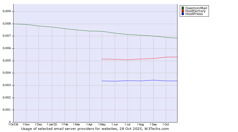 Historical trends in the usage of DaemonMail vs. Hostfactory vs. HostPress
