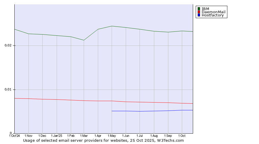 Historical trends in the usage of IBM vs. DaemonMail vs. Hostfactory