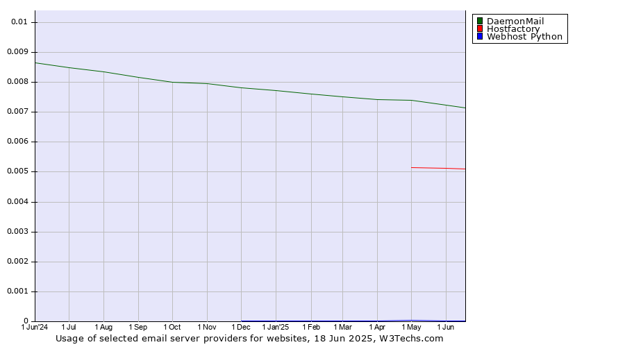 Historical trends in the usage of DaemonMail vs. Hostfactory vs. Webhost Python