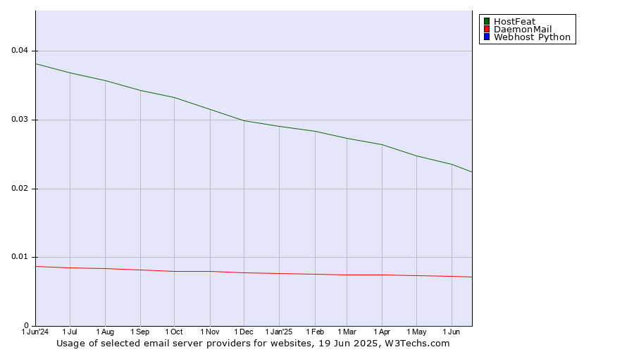 Historical trends in the usage of HostFeat vs. DaemonMail vs. Webhost Python