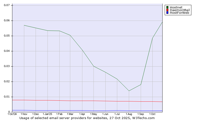 Historical trends in the usage of Hostnet vs. DaemonMail vs. HostForWeb