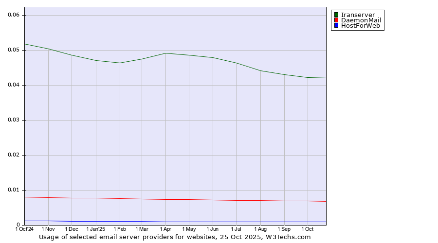 Historical trends in the usage of Iranserver vs. DaemonMail vs. HostForWeb