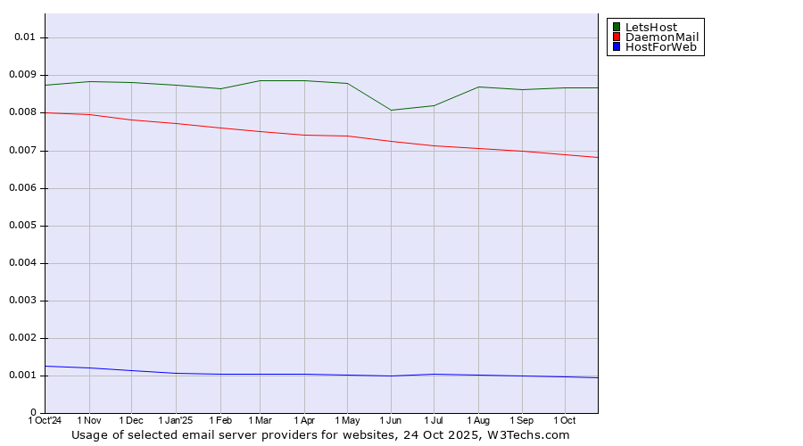 Historical trends in the usage of LetsHost vs. DaemonMail vs. HostForWeb