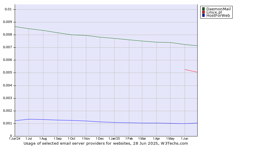 Historical trends in the usage of DaemonMail vs. Linux.pl vs. HostForWeb
