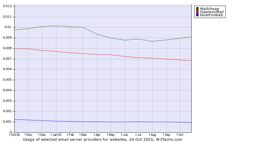 Historical trends in the usage of Mailcheap vs. DaemonMail vs. HostForWeb
