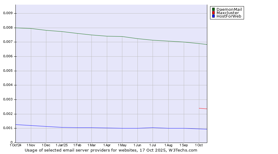 Historical trends in the usage of DaemonMail vs. Maxcluster vs. HostForWeb