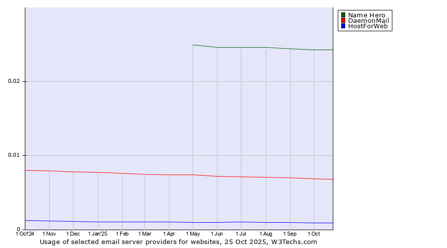 Historical trends in the usage of Name Hero vs. DaemonMail vs. HostForWeb