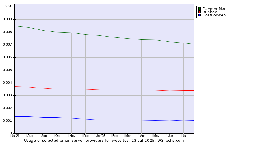 Historical trends in the usage of DaemonMail vs. Runbox vs. HostForWeb