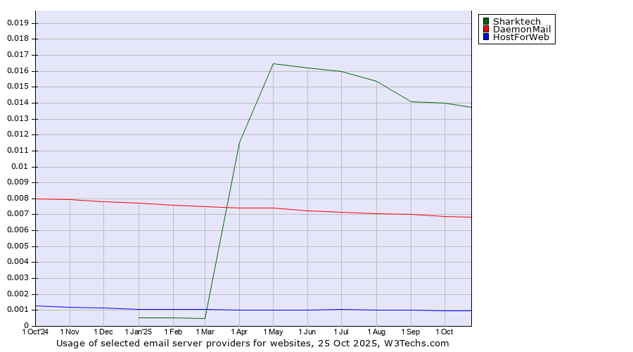 Historical trends in the usage of Sharktech vs. DaemonMail vs. HostForWeb