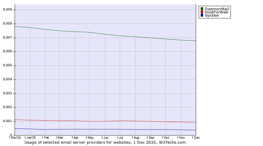 Historical trends in the usage of DaemonMail vs. HostForWeb vs. Sysbee