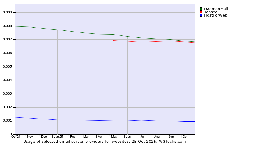 Historical trends in the usage of DaemonMail vs. Topsec vs. HostForWeb