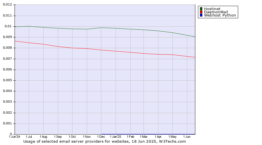 Historical trends in the usage of Hostinet vs. DaemonMail vs. Webhost Python