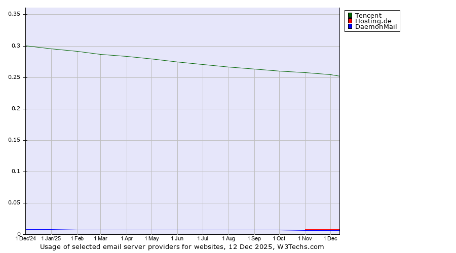 Historical trends in the usage of Tencent vs. Hosting.de vs. DaemonMail
