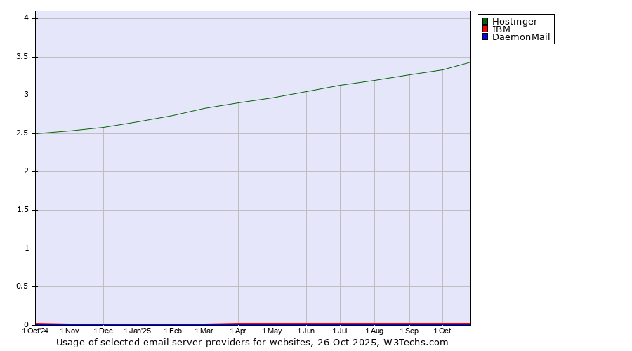 Historical trends in the usage of Hostinger vs. IBM vs. DaemonMail