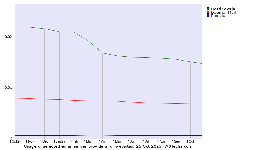 Historical trends in the usage of HostingRaja vs. DaemonMail vs. Root.lu