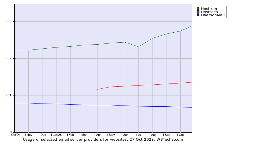 Historical trends in the usage of Hostiran vs. Hosttech vs. DaemonMail