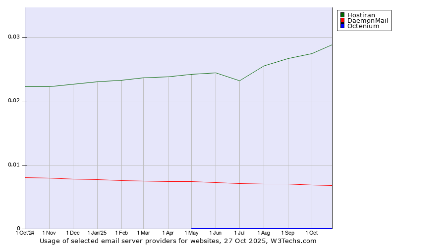 Historical trends in the usage of Hostiran vs. DaemonMail vs. Octenium