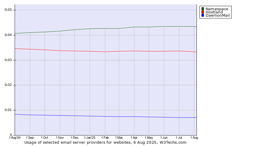 Historical trends in the usage of Namespace vs. Hostland vs. DaemonMail