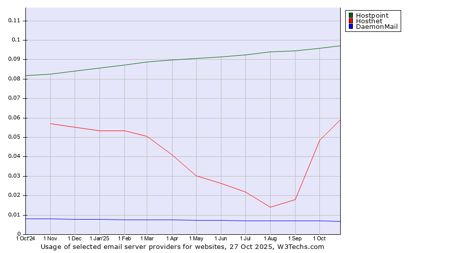 Historical trends in the usage of Hostpoint vs. Hostnet vs. DaemonMail