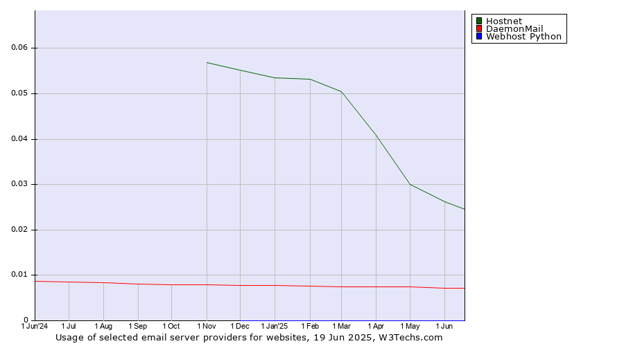 Historical trends in the usage of Hostnet vs. DaemonMail vs. Webhost Python