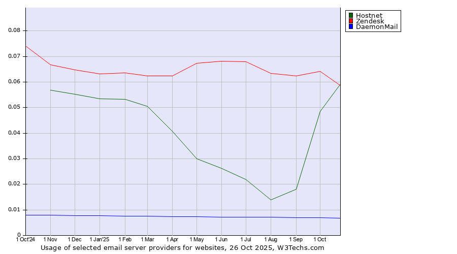 Historical trends in the usage of Hostnet vs. Zendesk vs. DaemonMail