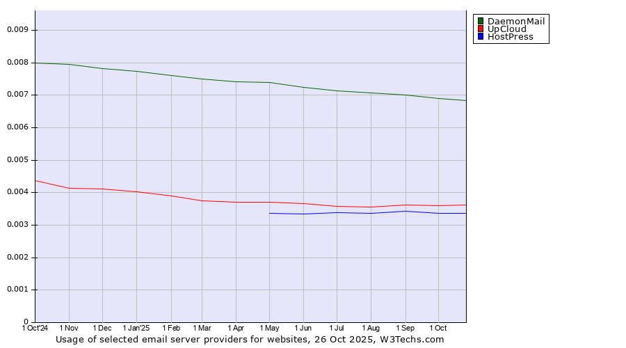 Historical trends in the usage of DaemonMail vs. UpCloud vs. HostPress