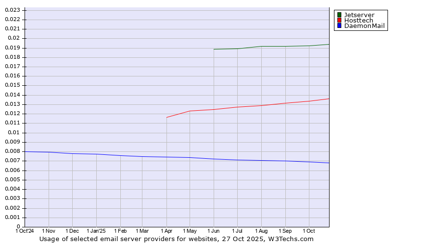 Historical trends in the usage of Jetserver vs. Hosttech vs. DaemonMail