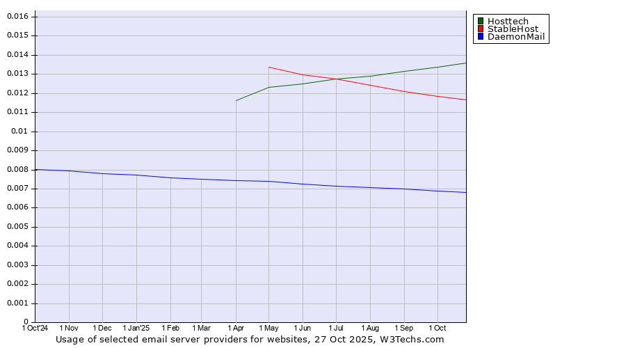 Historical trends in the usage of Hosttech vs. StableHost vs. DaemonMail