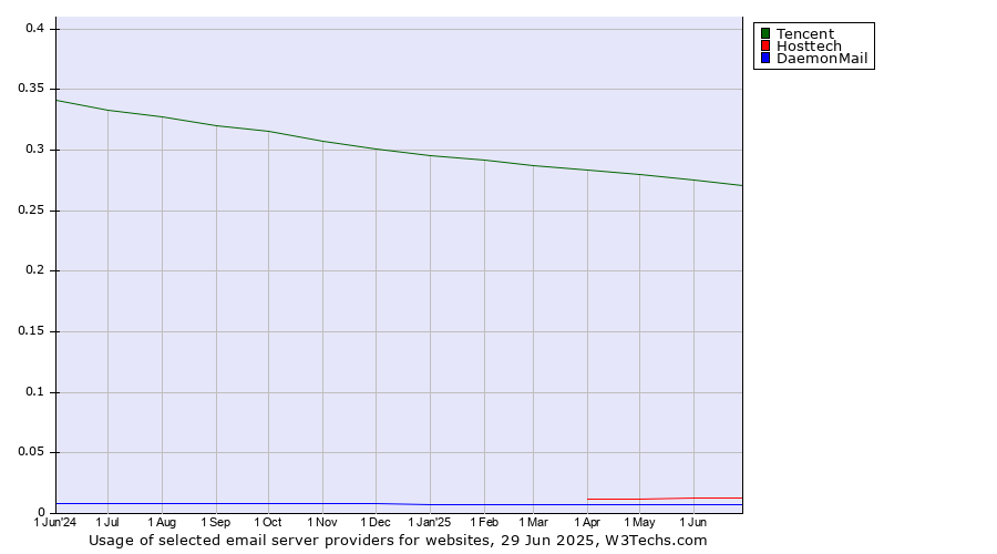 Historical trends in the usage of Tencent vs. Hosttech vs. DaemonMail