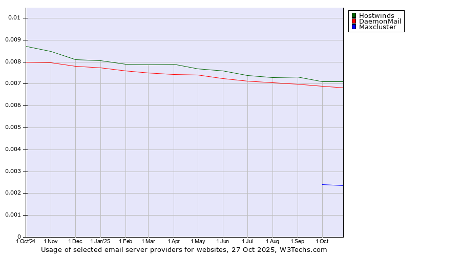 Historical trends in the usage of Hostwinds vs. DaemonMail vs. Maxcluster