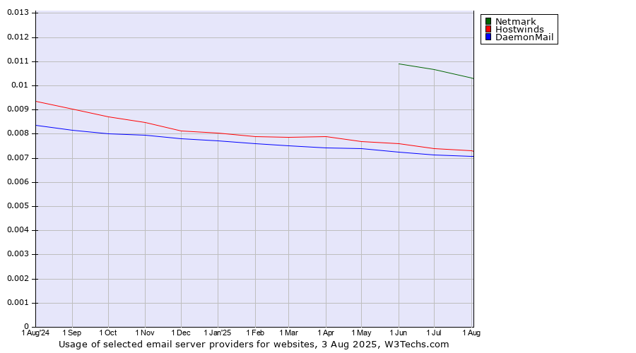 Historical trends in the usage of Netmark vs. Hostwinds vs. DaemonMail